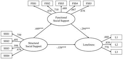 The Relationships Among Structural Social Support, Functional Social Support, and Loneliness in Older Adults: Analysis of Regional Differences Based on a Multigroup Structural Equation Model